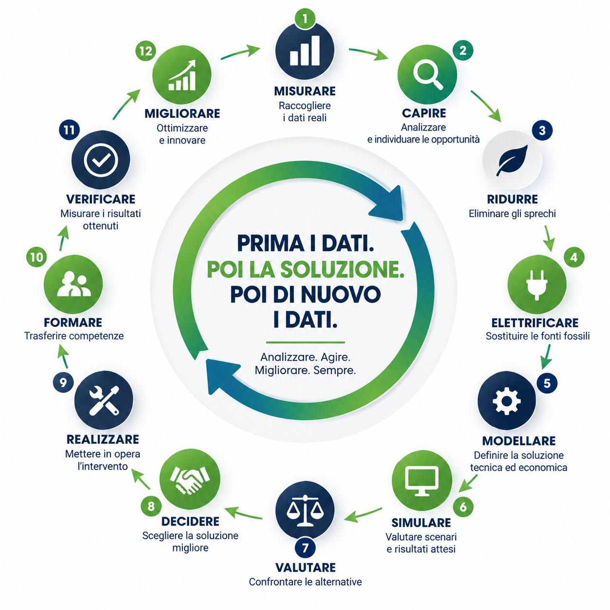 Ciclo continuo del Metodo G-Quadro: dalla misura dei dati al miglioramento continuo